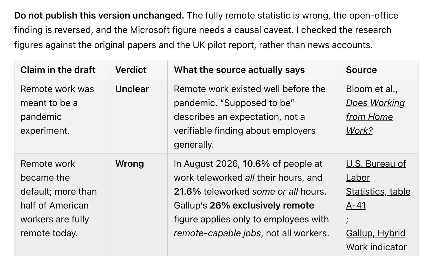 The top of the fact-check reply. It opens with Do not publish this version unchanged, naming the wrong remote work statistic, the reversed open-office finding and a missing caveat on the Microsoft figure. Below is a table with columns for the claim, the verdict, what the source actually says, and the source, where the claim that more than half of American workers are fully remote is marked Wrong.